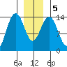 Juneau tide chart for Tuesday, January 5, 2021