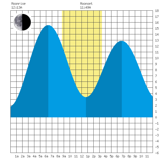 Juneau tide chart for Wednesday, January 6, 2021