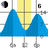 Juneau tide chart for Wednesday, January 6, 2021
