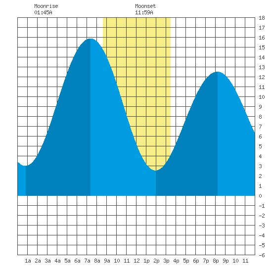 Juneau tide chart for Thursday, January 7, 2021