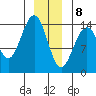 Juneau tide chart for Friday, January 8, 2021