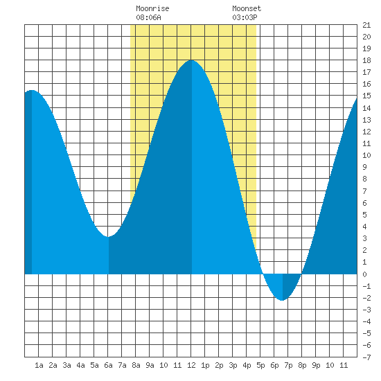 Juneau tide chart for Wednesday, February 10, 2021