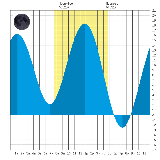 Juneau tide chart for Thursday, February 11, 2021