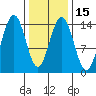 Juneau tide chart for Monday, February 15, 2021