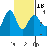 Juneau tide chart for Thursday, February 18, 2021