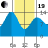 Juneau tide chart for Friday, February 19, 2021