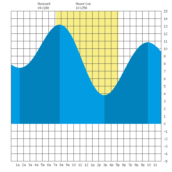Juneau tide chart for Sunday, February 21, 2021
