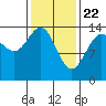 Juneau tide chart for Monday, February 22, 2021