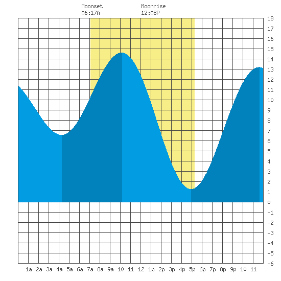 Juneau tide chart for Tuesday, February 23, 2021
