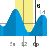 Juneau tide chart for Saturday, February 6, 2021