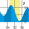 Juneau tide chart for Sunday, February 7, 2021