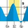 Juneau tide chart for Tuesday, February 9, 2021
