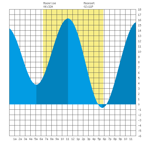 Juneau tide chart for Wednesday, March 10, 2021