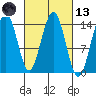Juneau tide chart for Saturday, March 13, 2021