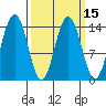 Juneau tide chart for Monday, March 15, 2021