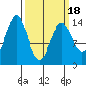 Juneau tide chart for Thursday, March 18, 2021