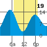 Juneau tide chart for Friday, March 19, 2021