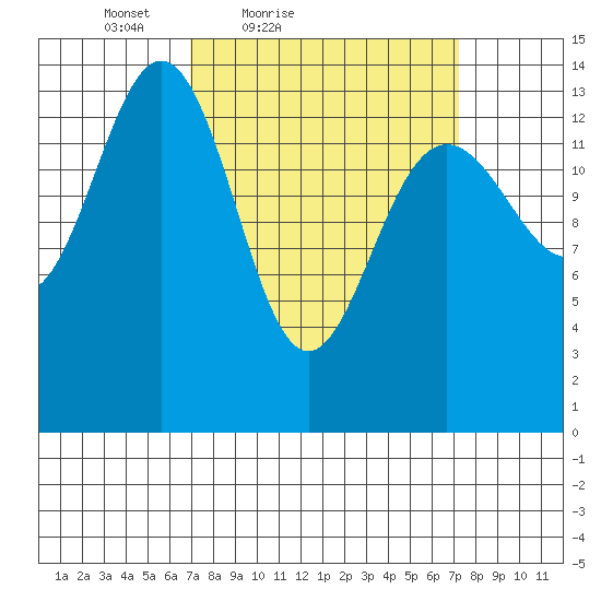 Juneau tide chart for Saturday, March 20, 2021