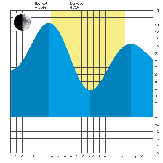 Juneau tide chart for Sunday, March 21, 2021
