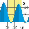 Juneau tide chart for Tuesday, March 2, 2021