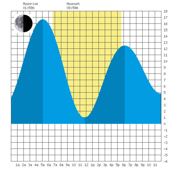 Juneau tide chart for Friday, March 5, 2021