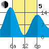 Juneau tide chart for Friday, March 5, 2021