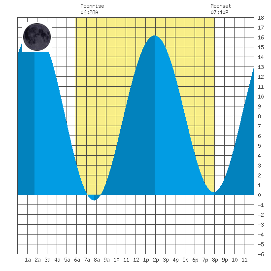 Juneau tide chart for Sunday, April 11, 2021