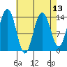 Juneau tide chart for Tuesday, April 13, 2021