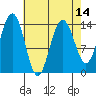 Juneau tide chart for Wednesday, April 14, 2021