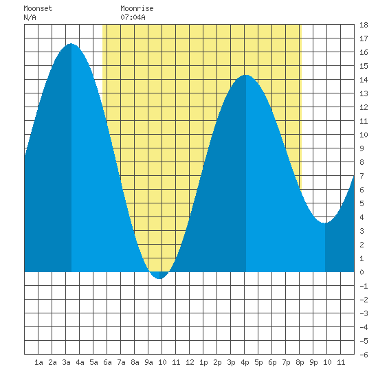 Juneau tide chart for Thursday, April 15, 2021