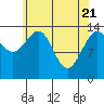 Juneau tide chart for Wednesday, April 21, 2021