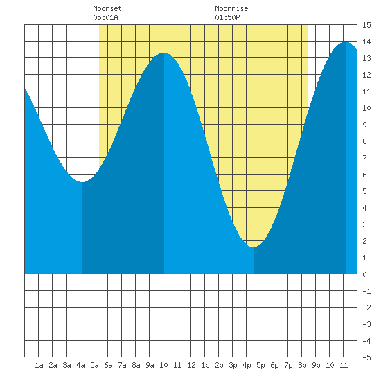 Juneau tide chart for Thursday, April 22, 2021