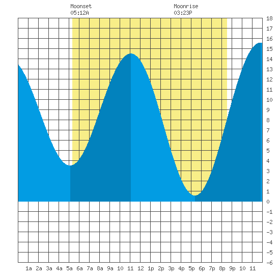 Juneau tide chart for Friday, April 23, 2021
