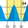 Juneau tide chart for Saturday, April 24, 2021