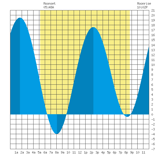Juneau tide chart for Tuesday, April 27, 2021