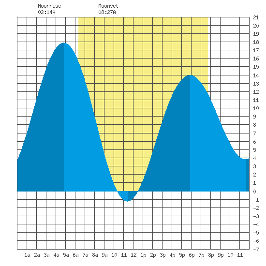 Juneau tide chart for Friday, April 2, 2021
