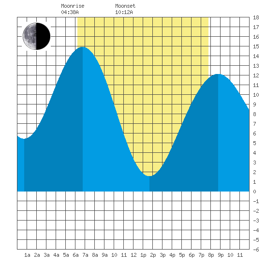 Juneau tide chart for Sunday, April 4, 2021