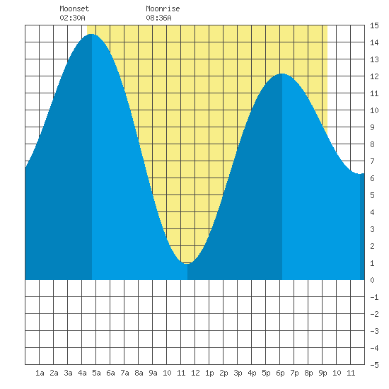Juneau tide chart for Monday, May 17, 2021
