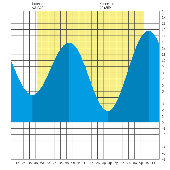 Juneau tide chart for Friday, May 21, 2021