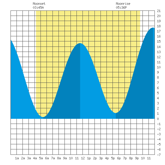 Juneau tide chart for Sunday, May 23, 2021