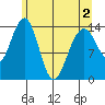 Juneau tide chart for Sunday, May 2, 2021