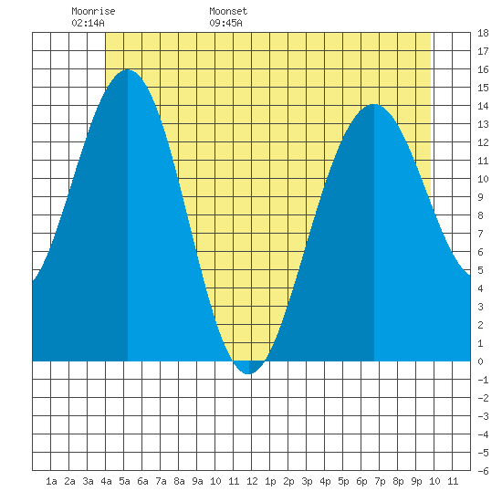 Juneau tide chart for Monday, May 31, 2021