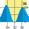 Juneau tide chart for Monday, May 31, 2021