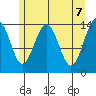 Juneau tide chart for Friday, May 7, 2021