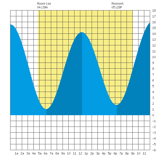 Juneau tide chart for Saturday, May 8, 2021