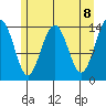 Juneau tide chart for Saturday, May 8, 2021