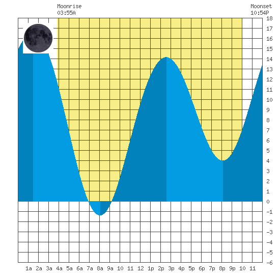 Juneau tide chart for Thursday, June 10, 2021