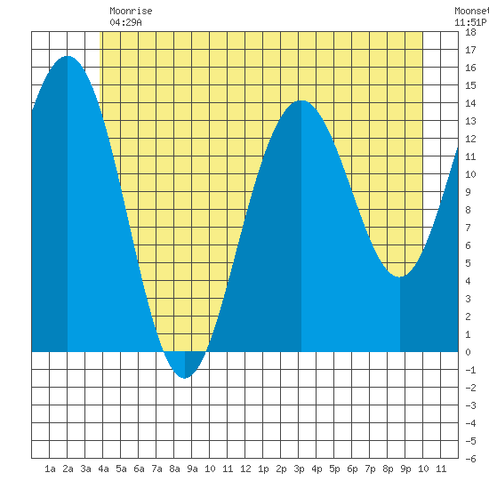 Juneau tide chart for Friday, June 11, 2021