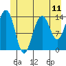 Juneau tide chart for Friday, June 11, 2021