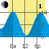 Juneau tide chart for Tuesday, June 1, 2021